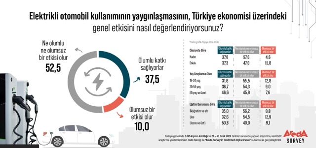 Elektrikli Araçlarda Yüzde 52,5 Ekonomik Etki Konusunda Kararsız